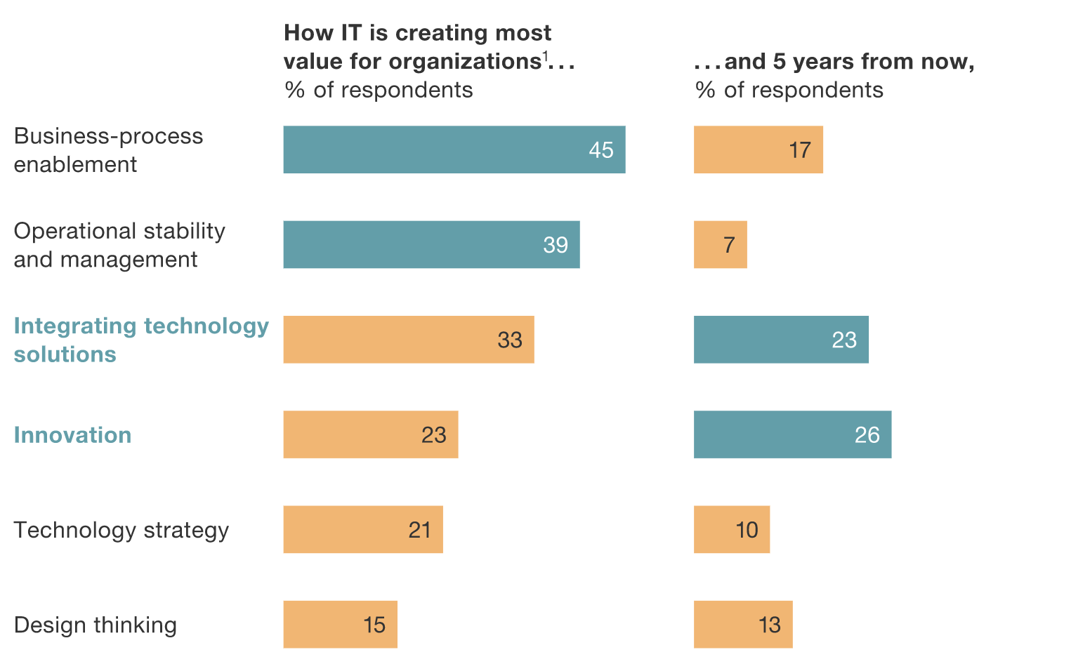 McKinsey Survey Results: IT’s Value Proposition Is Shifting Dramatically